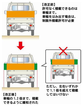 車幅からのはみ出し1.2倍まで可能