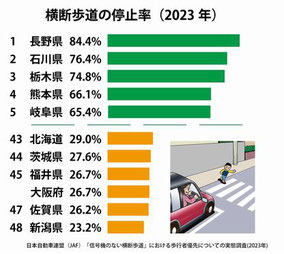 横断歩道での停止率　福井県ワースト３