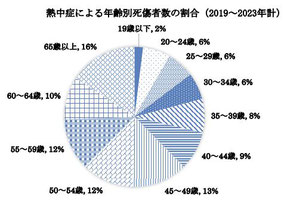 STOP! 熱中症