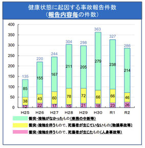 健康状態に起因する事故件数（令和２年）