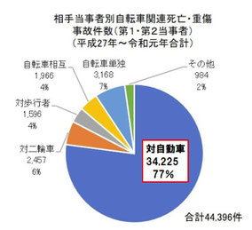 自動車対自転車事故