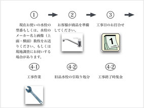 水栓交換の注文から完了まで