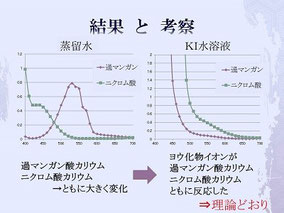 二種混合酸化還元指示薬を加えた際のヨウ化物イオンの反応