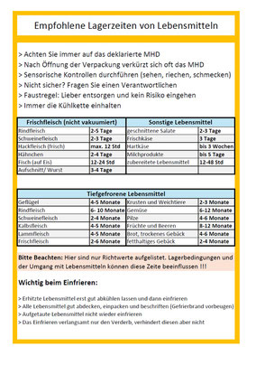 gratis Aushang Lagerzeiten von Lebensmitteln
