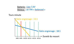 batterie-lipo-moteur-balanced-tours-minutes-durete-ressort-ratio-engrenage