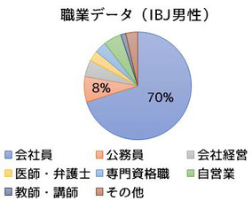 男性職業データ（IBJ）