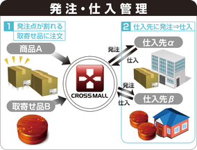 発注・仕入管理