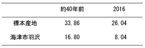 表３　植生割合の変化