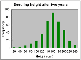 Frequency diagram for apple seedling heights after two years of growth