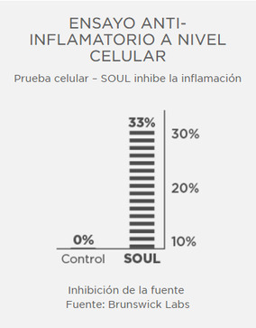Ensayo antiinflamatorio a nivel celular. Fuente: Brunswick Labs