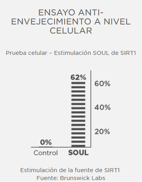 Ensayo antienvejecimiento a nivel celular. Fuente: Brunswick Labs