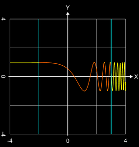 Länge Funktionsgraph von sin (e^x)