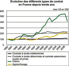 Evolutiion des types de contrats de 1982 à 2008