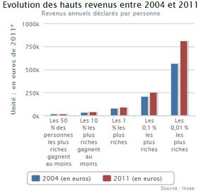 Graphique INSEE montrant l'évolution des hauts revenus (versus les autres) de 2004 à 2011