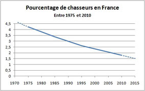 pourcentage décroissant de chasseurs en France