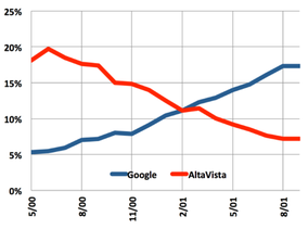 Evolution comparée juin 2000-août 2001 Altavista / Google