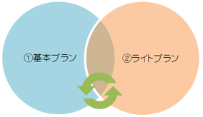 相互に支え合う共済方式