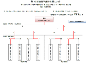 　大会結果