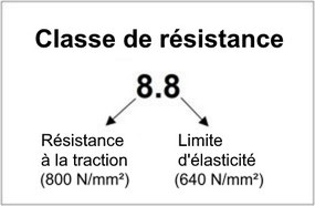 Classe de résistance vis, classes de résistance vis, classe de résistance 8.8, résistance à la traction, limite d'élasticité