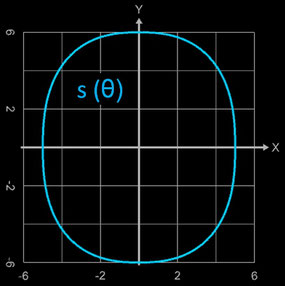 Super-Ellipse für Super-Ei