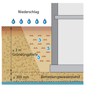 47+ Din 18195 Teich Ins Erdreich Betoniert, A) die normen der