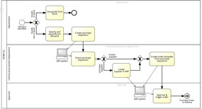 Un schéma processus représente de façon graphique un processus métier.