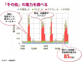 図7 ベース電力を調べる
