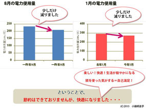 図6 対策前後の電気使用量の比較