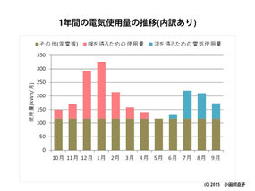 図4 1年間の電気使用量(内訳有り)