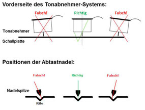Azimut-Fehler der Abtastnadel (Grafik: good-vinyl.de)