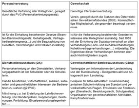 Gegenüberstellung der beiden Vertretungsorgane Gewerkschaft und Personalvertretung