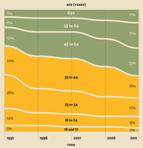 This graph published by Outoor Life demonstrates the rising age of hunters and the low recruitment of young hunters.. 