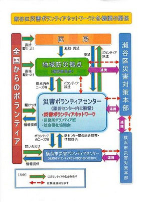 瀬谷災ボラと各機関の関係