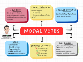 Verbos modales en inglés, usos, ejemplos y claves para dominarlos