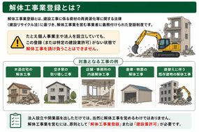 広島の行政書士が解説する解体工事業登録制度の概要図。木造住宅解体、空き家解体、内装解体など解体工事業の対象工事を説明した図解