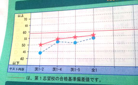 これが朝学の成果です。朝学はじわじわと上がっていきます。
