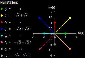 Nullstellen von f (z) = z^8+15z^4-16