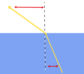 Lichtbrechung von Wasser zu Luft