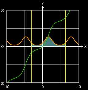 Numerische Integration e^sin(x)