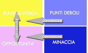 Analisi SWOT e il piano di marketing