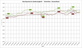 Kraftfahrzeugpreise 2010 - 2012   -  Grafik: J.N.