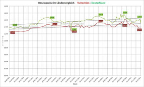 Kraftfahrzeugpreise 2010 - 2012   -  Grafik: J.N.