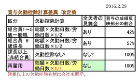 光和精鉱の身分別賞与欠勤控除比較(改定前)