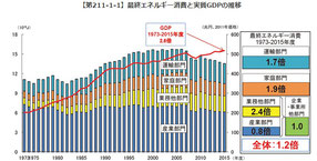 部門別最終エネルギー需要