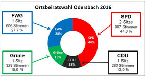 Ergebnis der Ortsbeiratswahl in Odersbach 2016 (jk)
