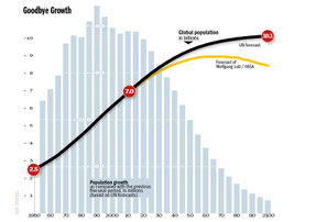 Graphic: When Population Growth Will Dip
