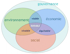 Gouvernance et développement durable
