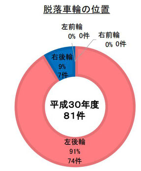 車輪脱落の位置（平成30年度）