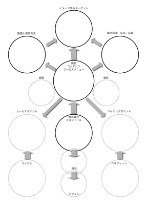 マーケティングサマリー