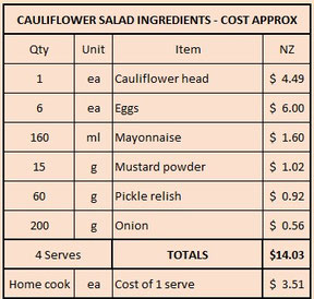 The high content and cost of eggs in this salad might make it seem expensive if only served as a side dish.